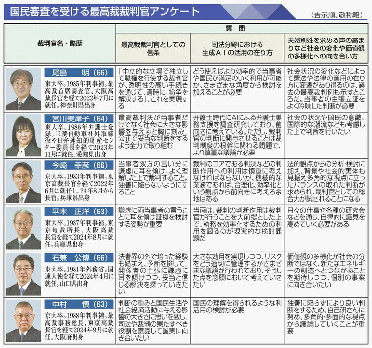 最高裁裁判官を国民が審判 衆院選と同日の10月27日投票 今崎長官ら6氏