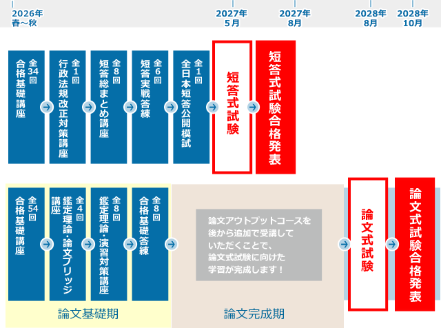 短答＋論文基礎コース - 不動産鑑定士の通信講座・予備校 初学者向け