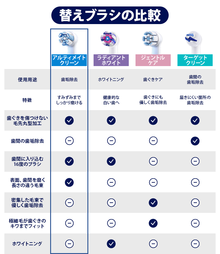 替えブラシ ブラウンオーラルB 公式 | アルティメイトクリーン 6本入り