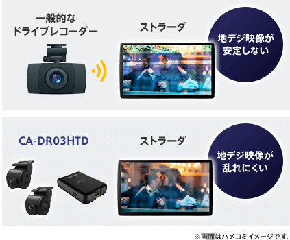 ストラーダ連携-ドライブレコーダー CA-DR03D/CA-DR03TD/CA-DR03HTD