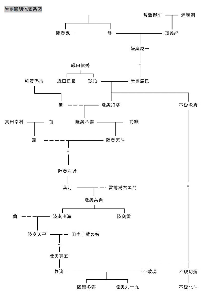 GWの最後に、陸奥圓明流の家系図をまとめてみました。(訂正版) 修羅の