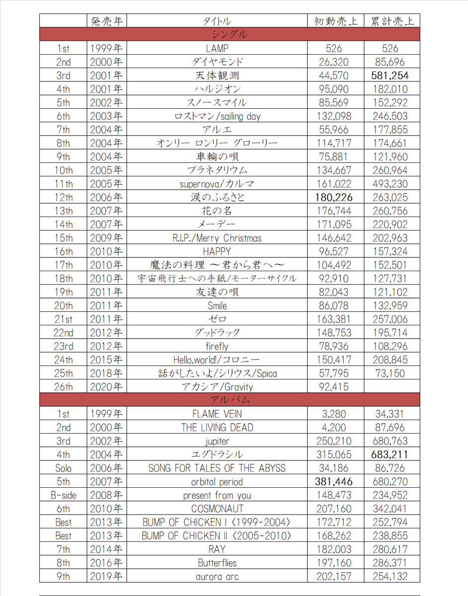 BUMP OF CHICKENのシングル・アルバム初動売上・累計売上一覧 CD総売上