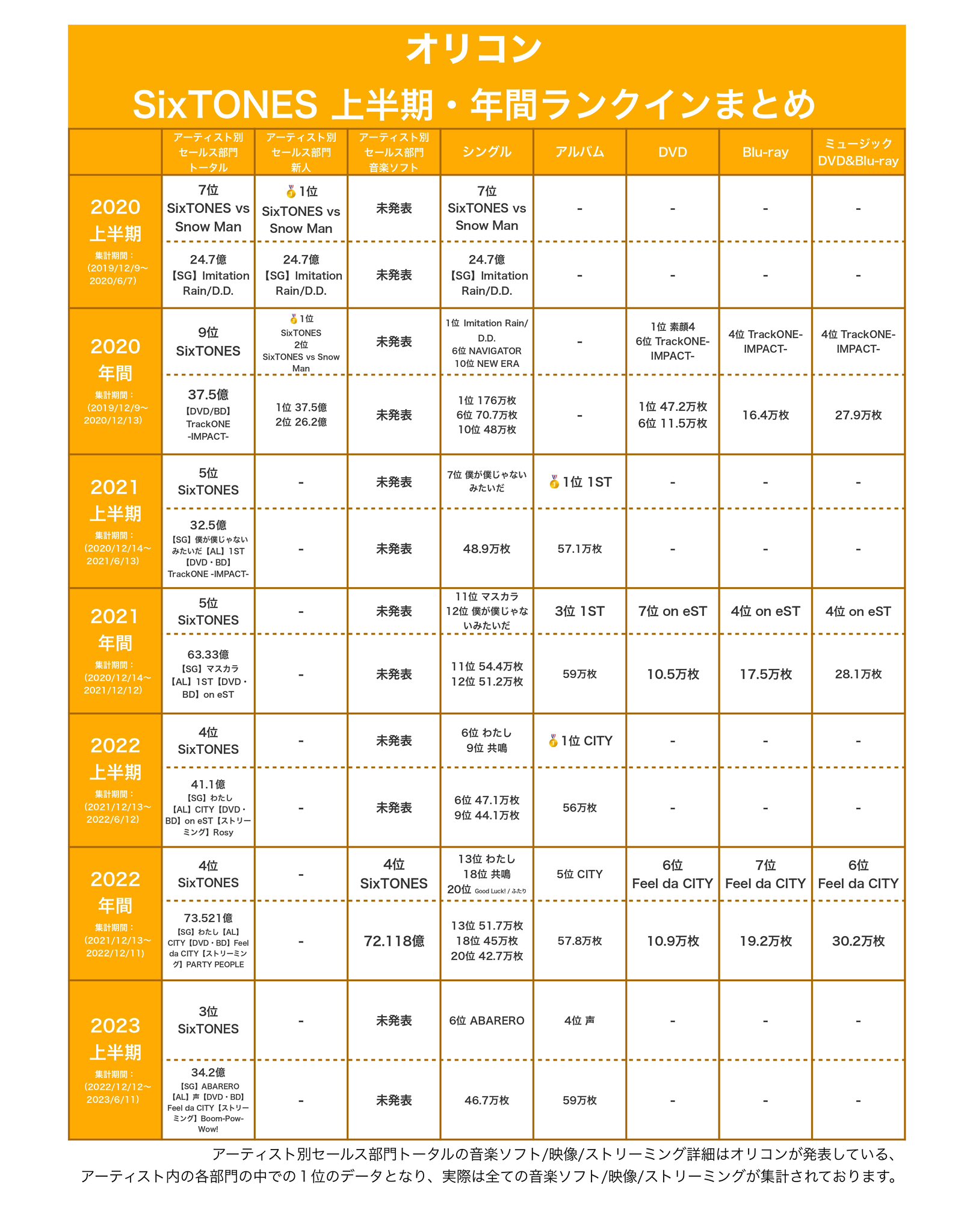 最終値下げ！SixTONES CDアルバム まとめ売り 最終値下げ!!】SixTONES