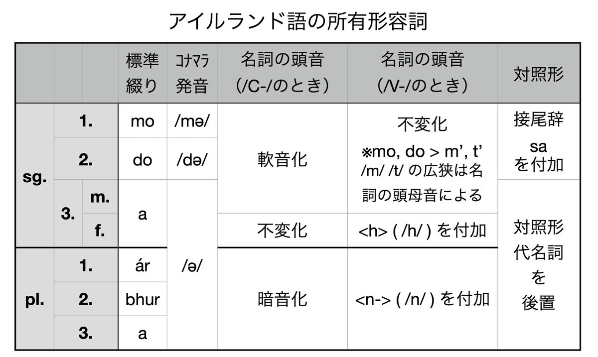 アイルランド語を学ぶたん (@Learn_Irish_tan) / Posts / X