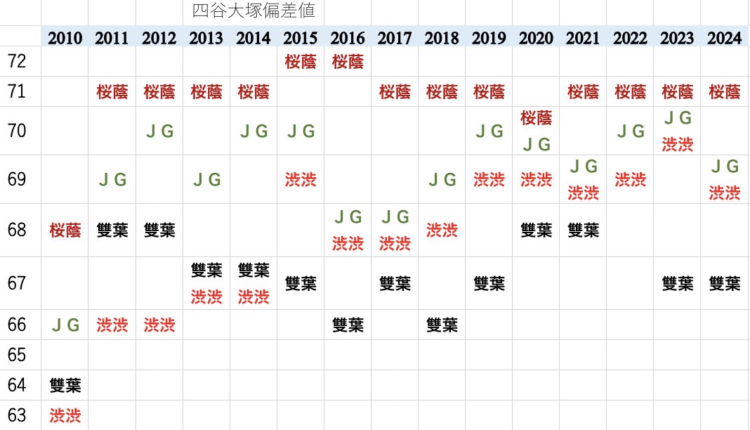 四谷大塚偏差値 2010-2024 2/1👩‍🎓桜蔭 女子学院 雙葉 渋渋の偏差値を