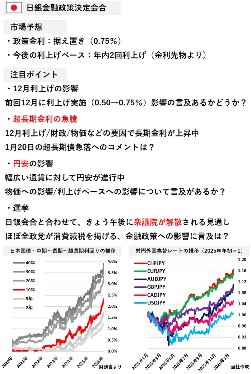 Dealer's Voice】 🇯🇵日銀金融政策決定会合、まもなくです 午後には