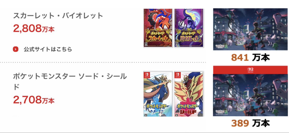 情報】 ✓任天堂が販売本数を更新 2025年12月末時点 ・スカーレット