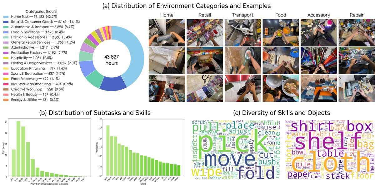 Our curated dataset, DreamDojo-HV, excels in both scale and