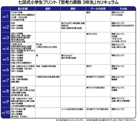 七田式小学生プリント3年思考力算数通販【七田式プリント】 ＜ 七田式