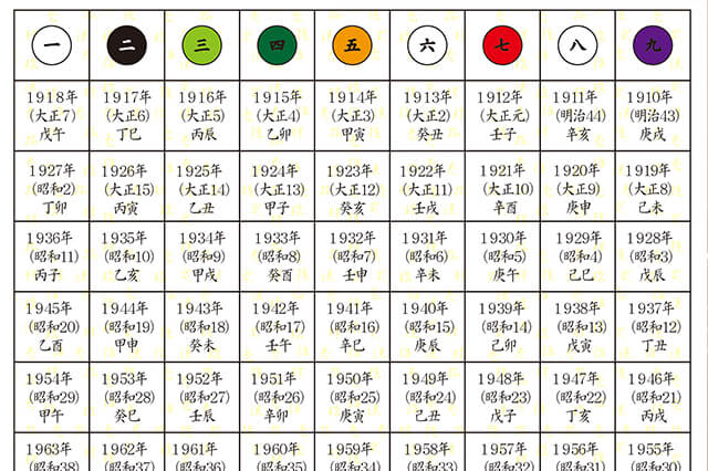 九星早見表を活用した九星別年間運勢と相性を占う相生剋表 | 無料占い