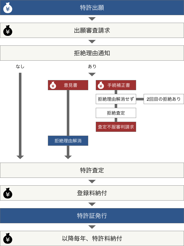 簡単に説明します！特許取得（出願後、申請後）の流れ（フロー