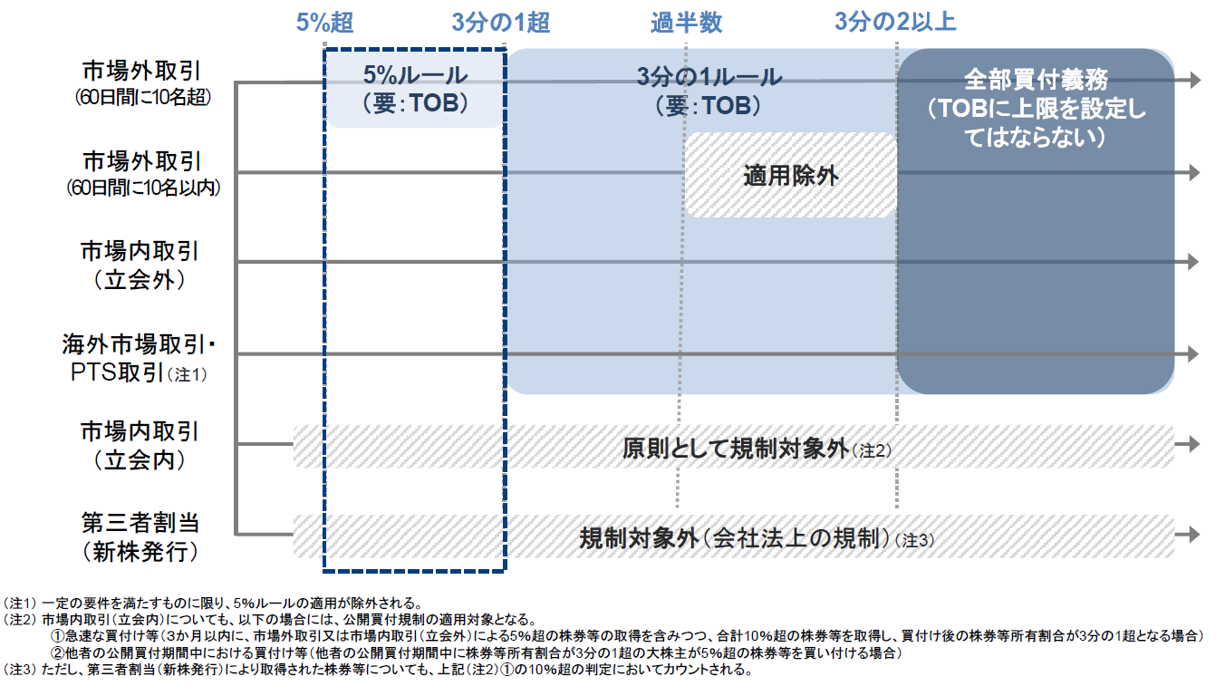 SH4628 金融庁、「金融審議会公開買付制度・大量保有報告制度等