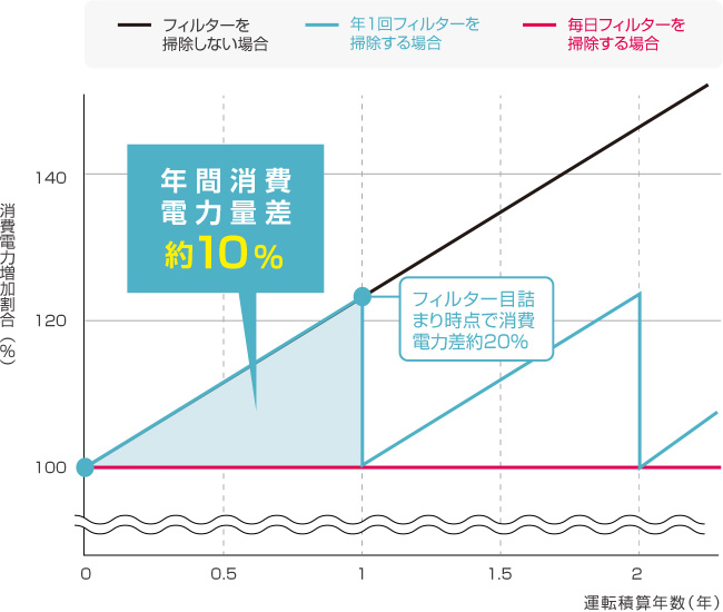 業務用エアコンのフィルター掃除のメリットとラクする方法とは
