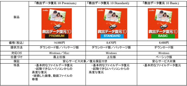 最新の大容量ドライブにも使える復元ソフト「救出データ復元 10