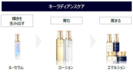 クレ・ド・ポー ボーテ 「キーラディアンスケア」誕生 輝き続ける肌の