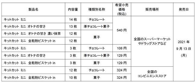 主力「ミニ」製品の総重量がアップ 「キットカット」シリーズを9月13日