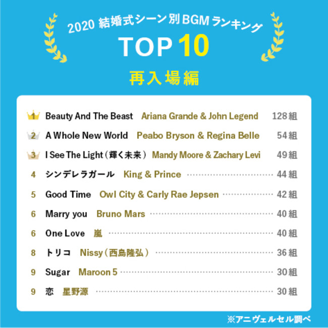 カップル2,000組が選んだ【結婚式BGMランキング】！ 入場・乾杯など