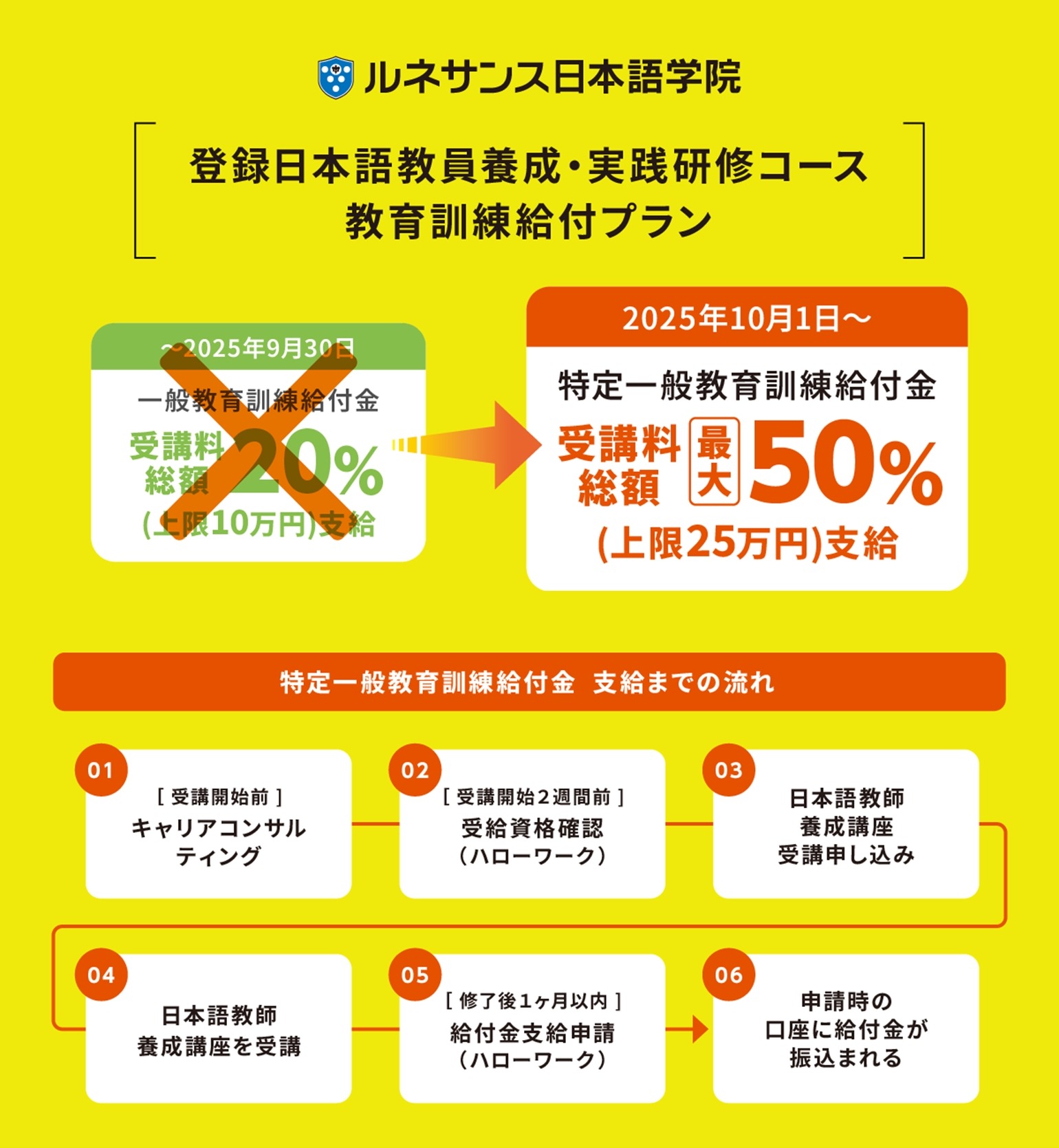 ルネサンス日本語学院「日本語教師養成講座」最大50％・25万円給付