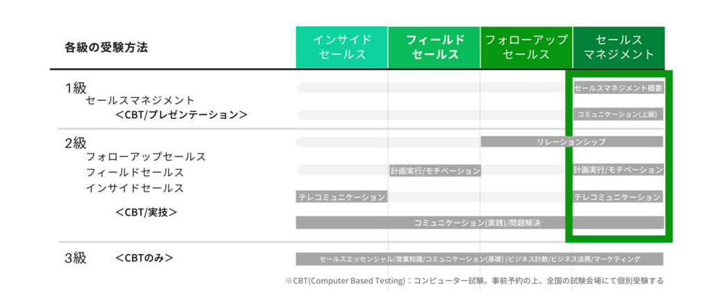 セールススキル検定1級 - 特定非営利活動法人セールスキャリア開発機構