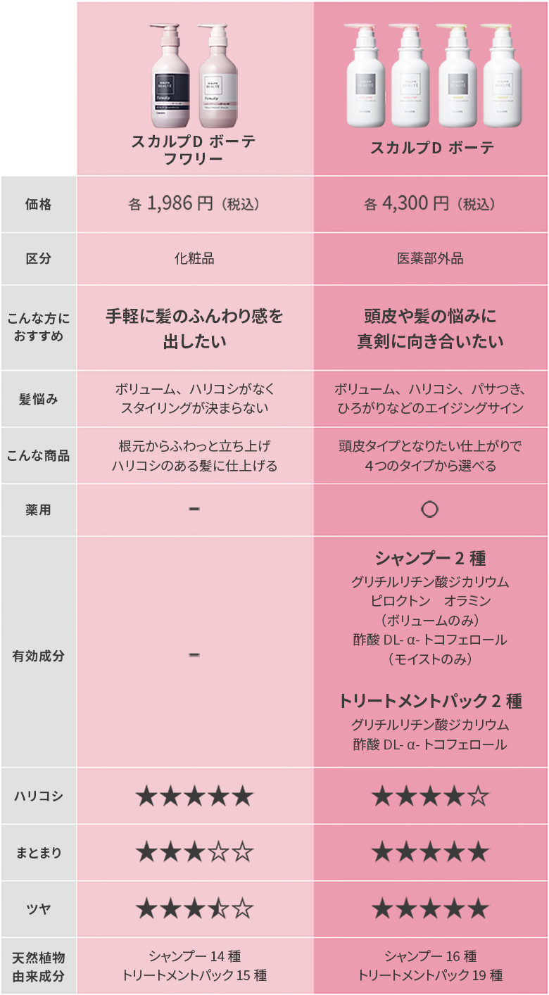 スカルプD ボーテ フワリー|シャンプー＆トリートメントパック