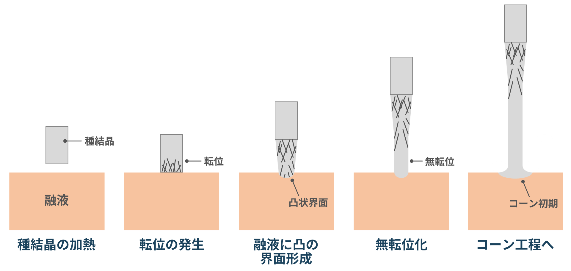 単結晶シリコンの製造：CZ法・FZ法の原理 | Semi journal