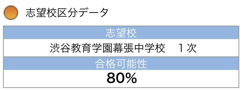 小6/サピックス：学校別サピックスオープン渋谷幕張（結果速報