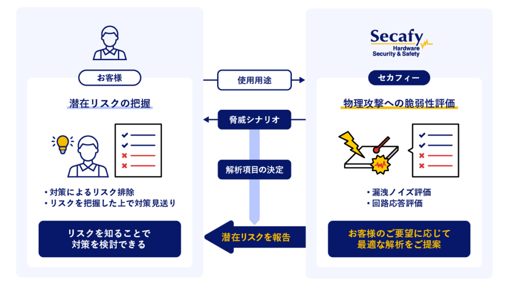 Services | 株式会社セカフィー