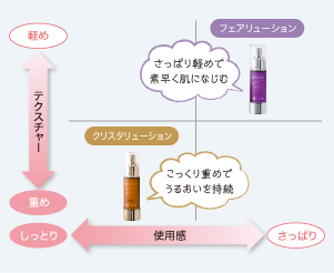 エルテオ・エルヴィナスのスキンケアで、絶品美肌へアップグレード