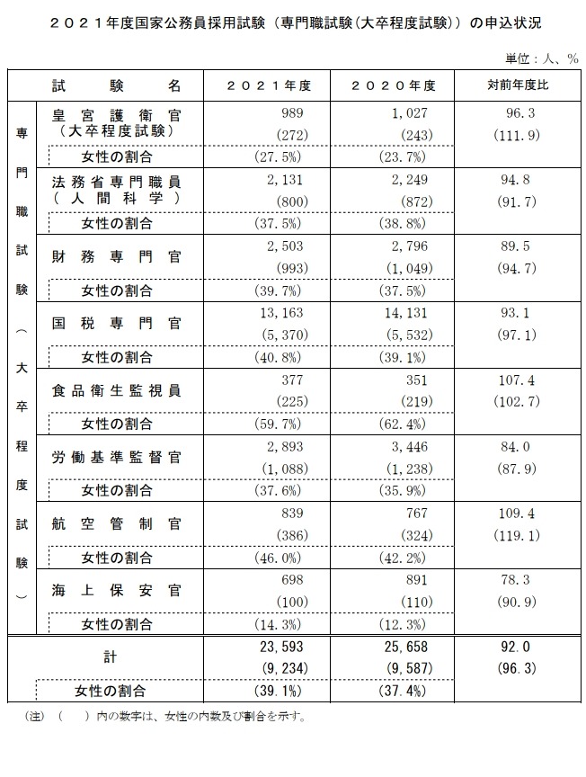 国家公務員採用2021、専門職試験（大卒程度）申込者が8％減少 | リセマム