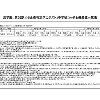 中学受験2026】浜学園 第3回「小6合否判定テスト」偏差値一覧＜PR