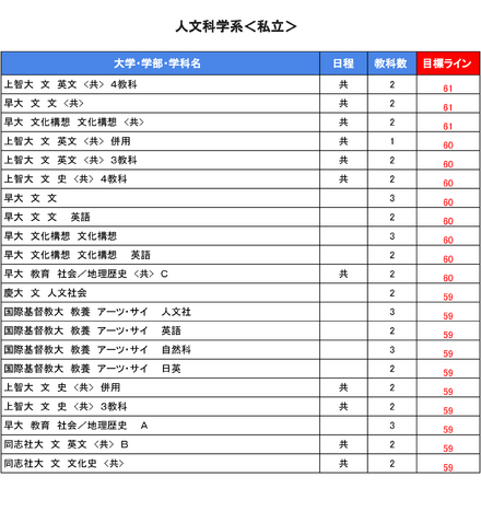 大学受験2025】駿台全国模試＜私立＞大学別合格目標ライン | リセマム