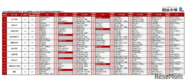 中学受験2026】四谷大塚、第6回合不合判定テスト…人気校の併願パターン