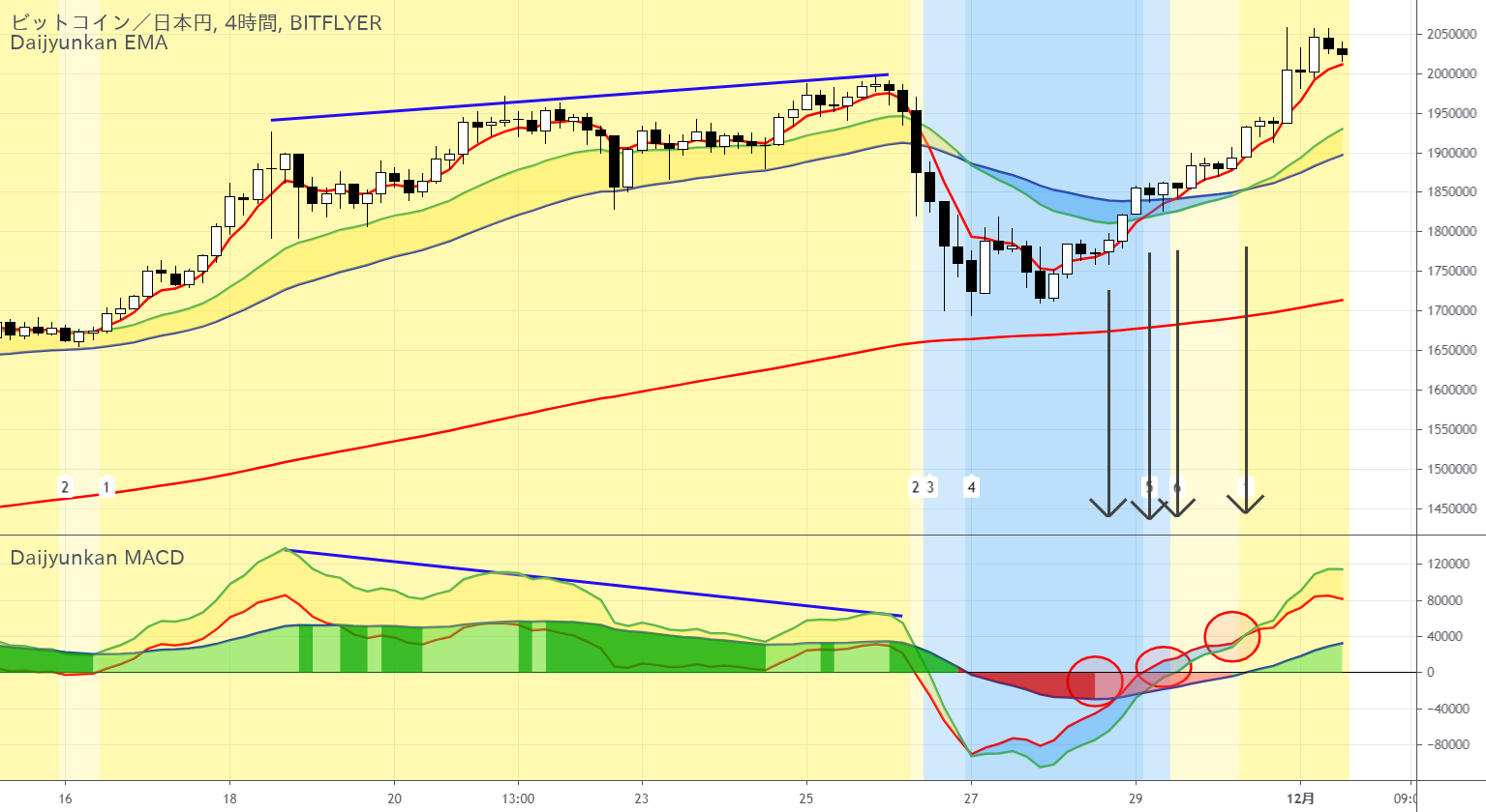 大循環MACDの考察 ～変化の予兆を感じる～ masao_shindoによるBITFLYER