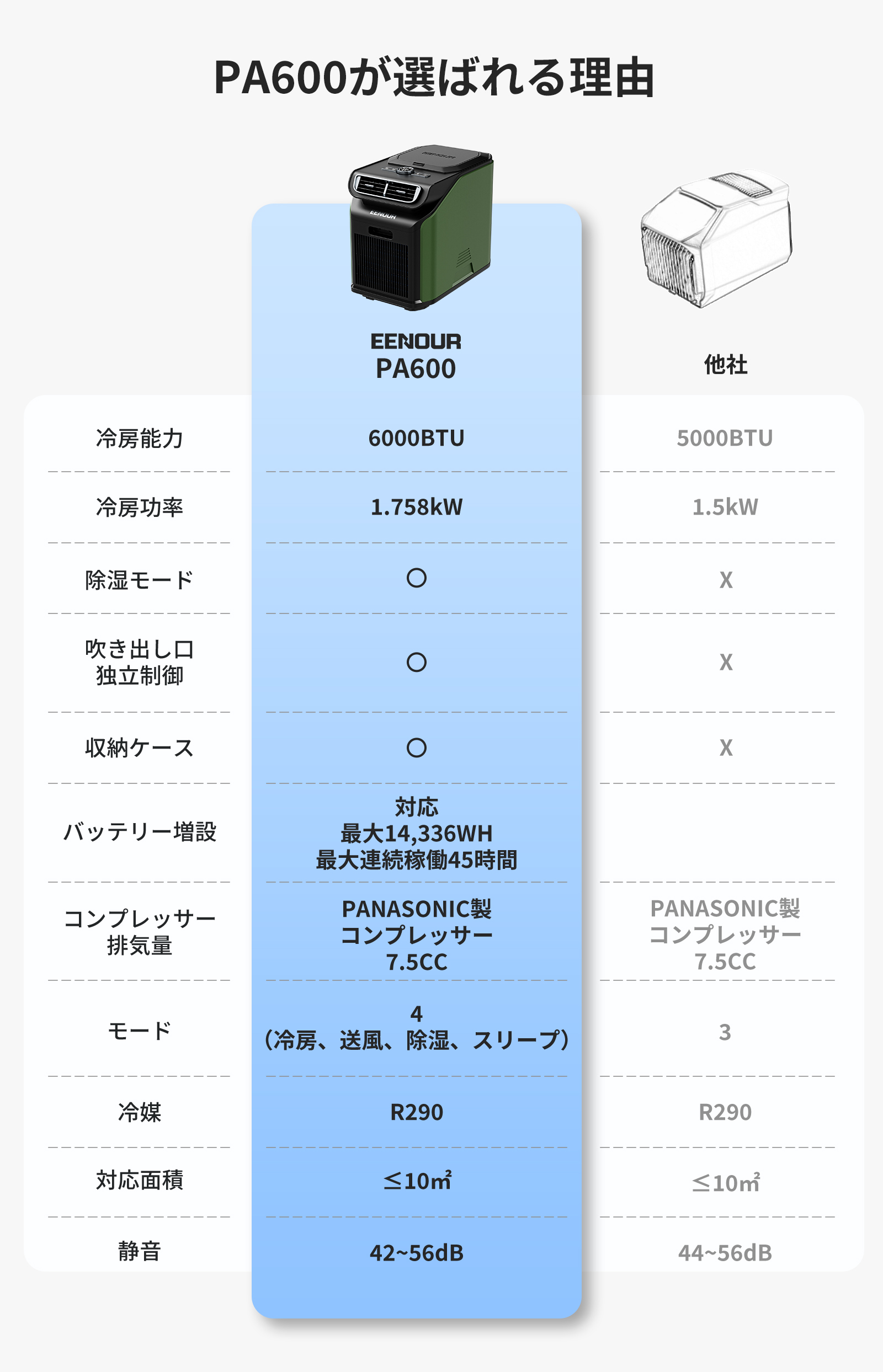 EENOUR EENOUR 3.0 スポットクーラー 除湿機 1.758kW/6000BTU