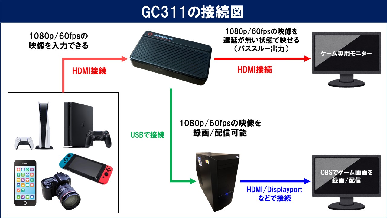 AVerMedia GC311の性能レビューと使い方！OBSでの設定方法も解説