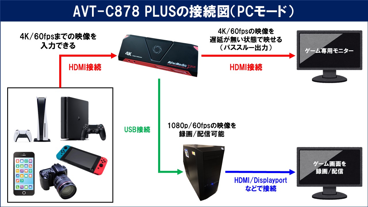 キャプチャーボードの中でPC不要で録画可能なおすすめ製品2選！ | し