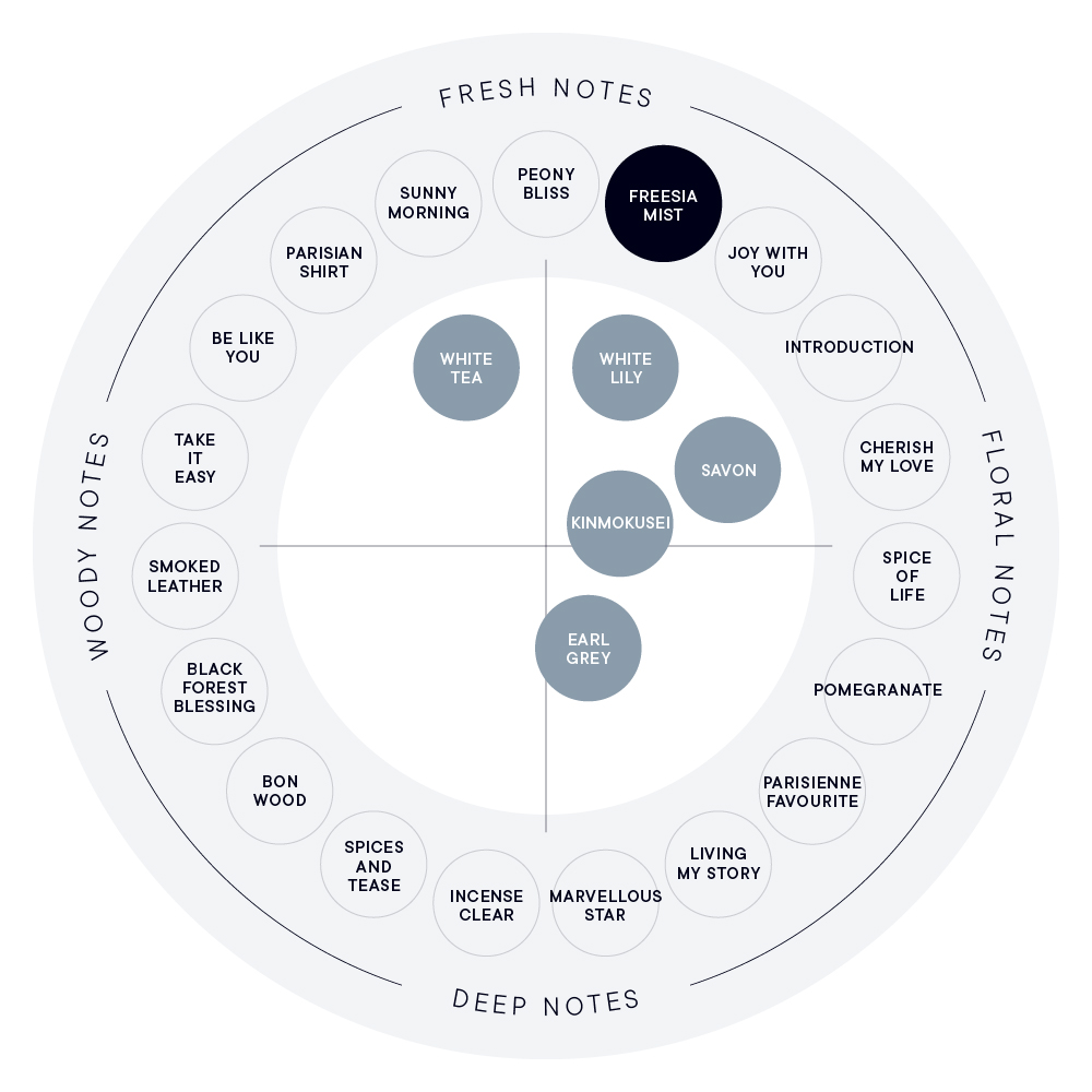 FREESIA MIST オードパルファン | SHIROオフィシャルサイト