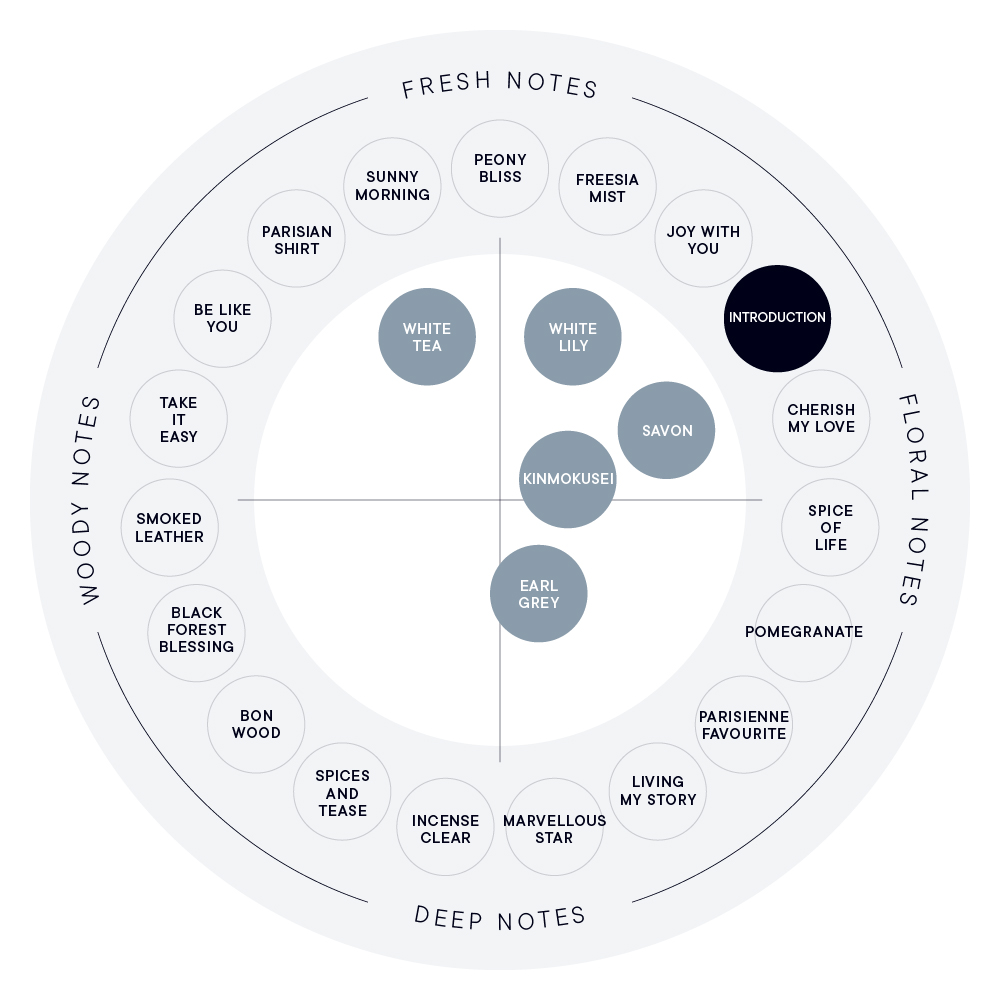 INTRODUCTION オードパルファン | SHIROオフィシャルサイト