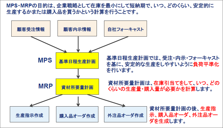 基準日程生産計画MPSと資材所要量計画MRP | ERP・会計ソフト・生産管理