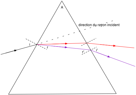 UCLouvain - ADPhys - Rappels - Optique - Réfraction