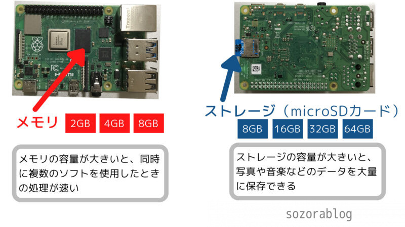 徹底比較】Raspberry Pi 4は2GB、4GB、8GBどれを選ぶ？ | sozorablog