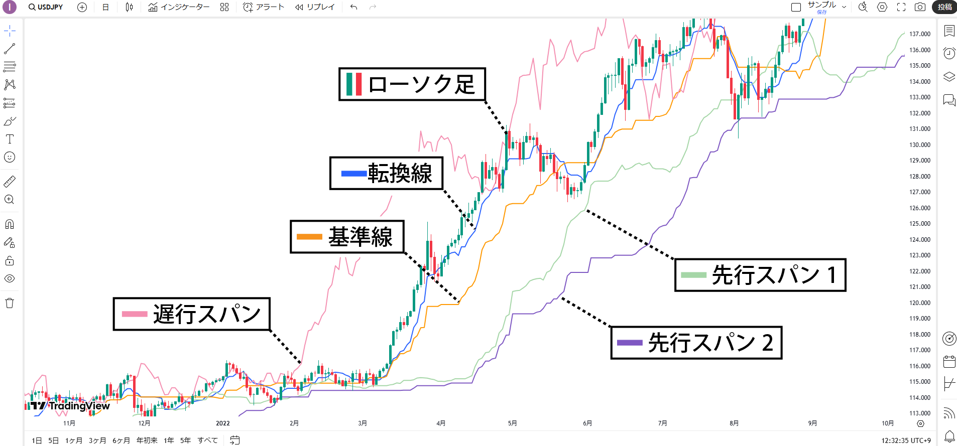 一目均衡表（いちもくきんこうひょう）とは｜見方・活用方法や設定方法