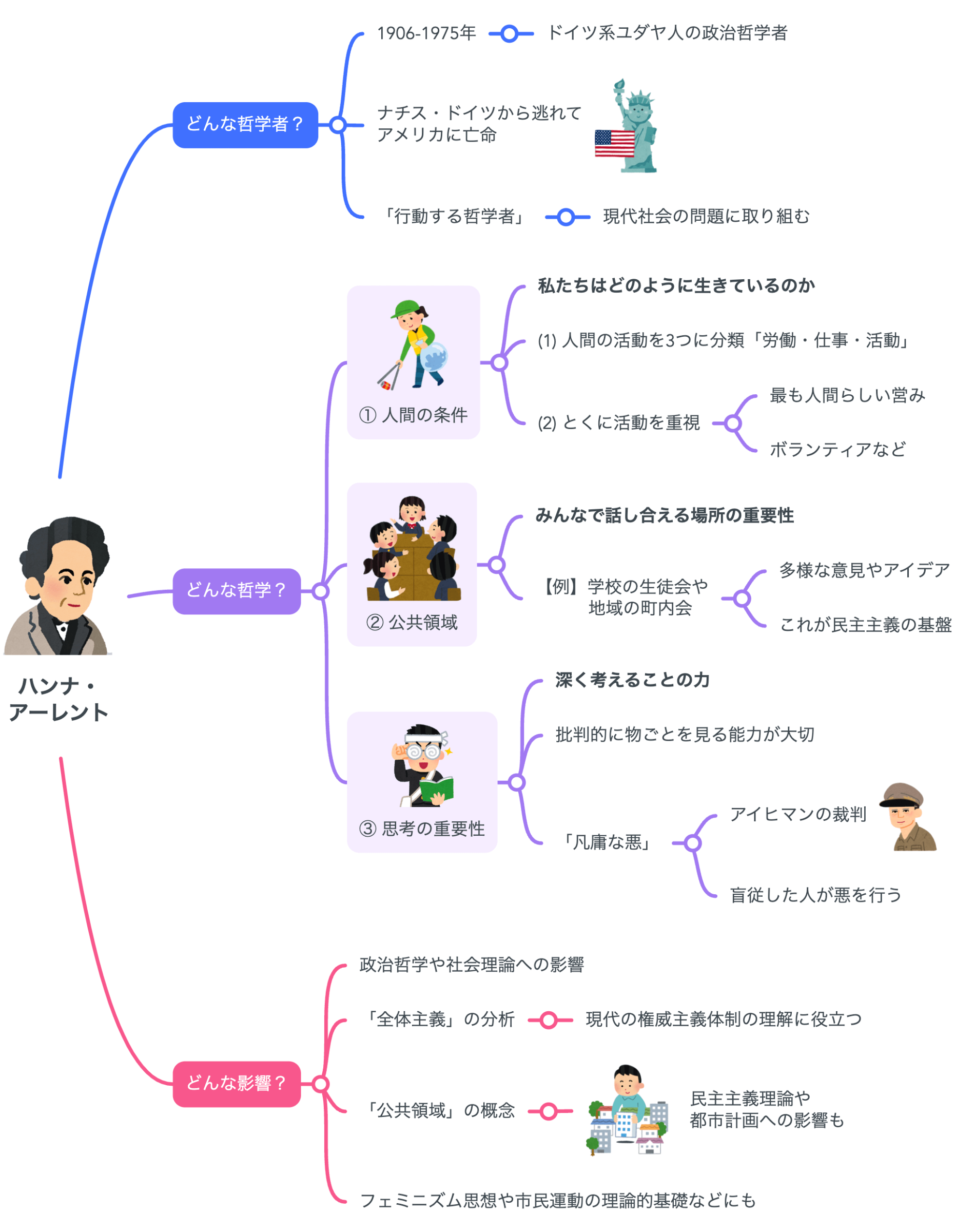 解説マップ】ハンナ・アーレントの哲学思想を図解でわかりやすく（著書