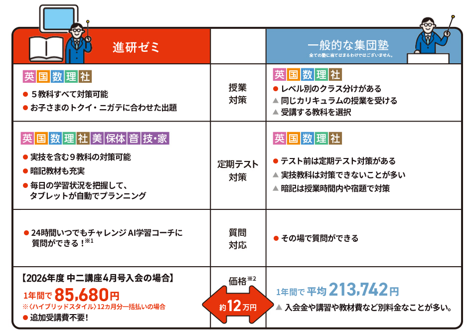 Benesse進研ゼミ中2講座スタンダード4月から3月号2024〜2025年分