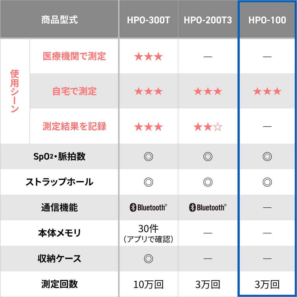 パルスオキシメータ HPO-100 | オムロン ヘルスケアストア
