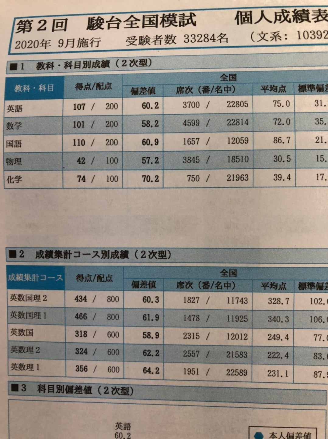 第二回東大実戦感想・第二回駿台全国模試結果 | 東大理科一類を目指し