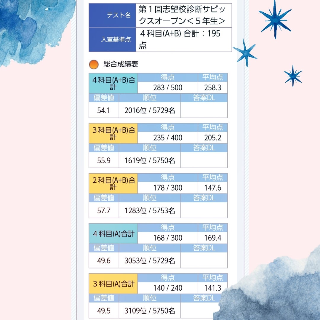 5年生第1回志望校診断サピックスオープン(2019年) | 2027年 中学
