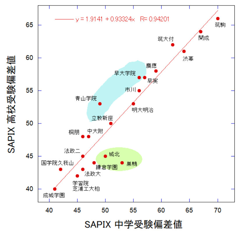 SAPIX偏差値（中学受験 vs. 高校受験） | marukurosukeの中学受験日記