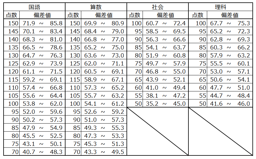 2023年 5年 日能研 公開模試 テスト 12回分 PRE 4教科 2023年 5年
