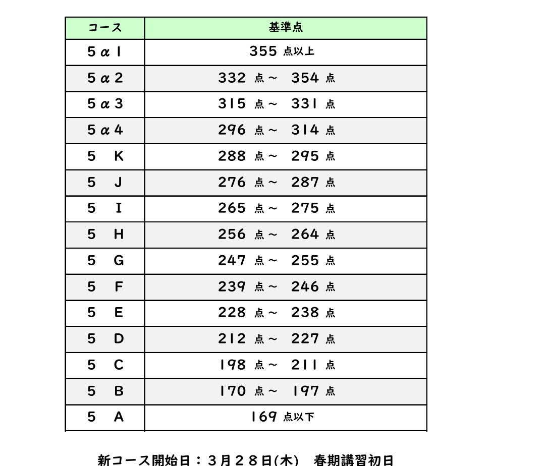 新5年生 サピックス入室（春期講習） | もものブログ